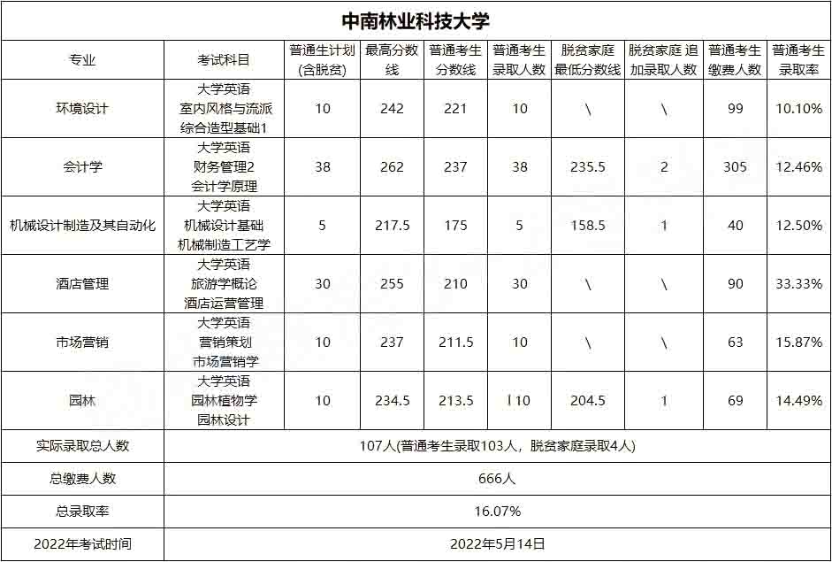 2023年中南林业科技大学专升本报考指南