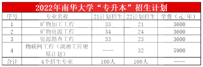 2023年南华大学专升本报考指南