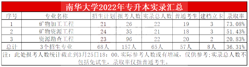 2023年南华大学专升本报考指南