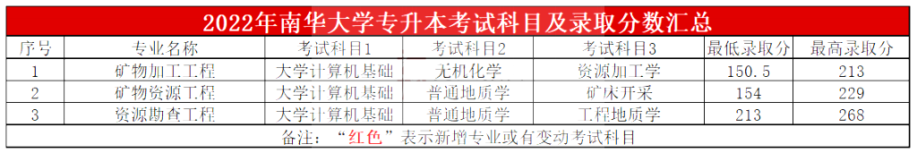 2023年南华大学专升本报考指南