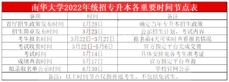 2023年南华大学专升本报考指南