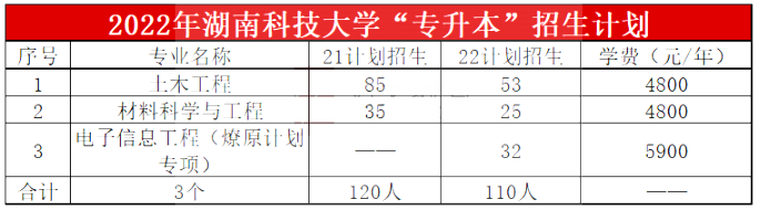 2023年湖南科技大学专升本报考指南