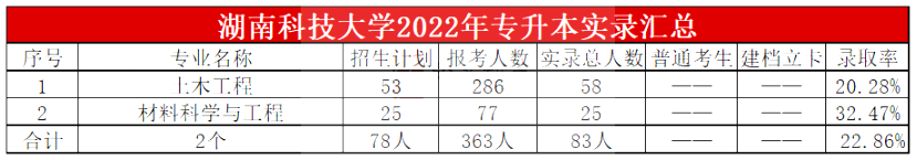 2023年湖南科技大学专升本报考指南