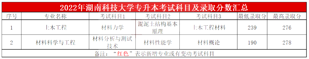 2023年湖南科技大学专升本报考指南