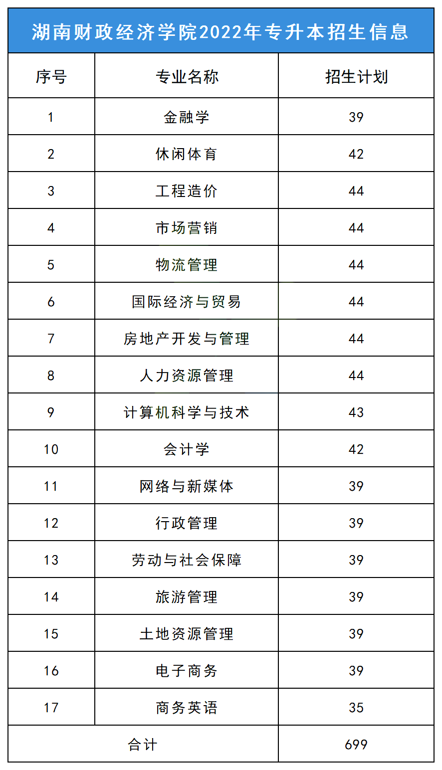 2023年湖南财政经济学院专升本报考指南