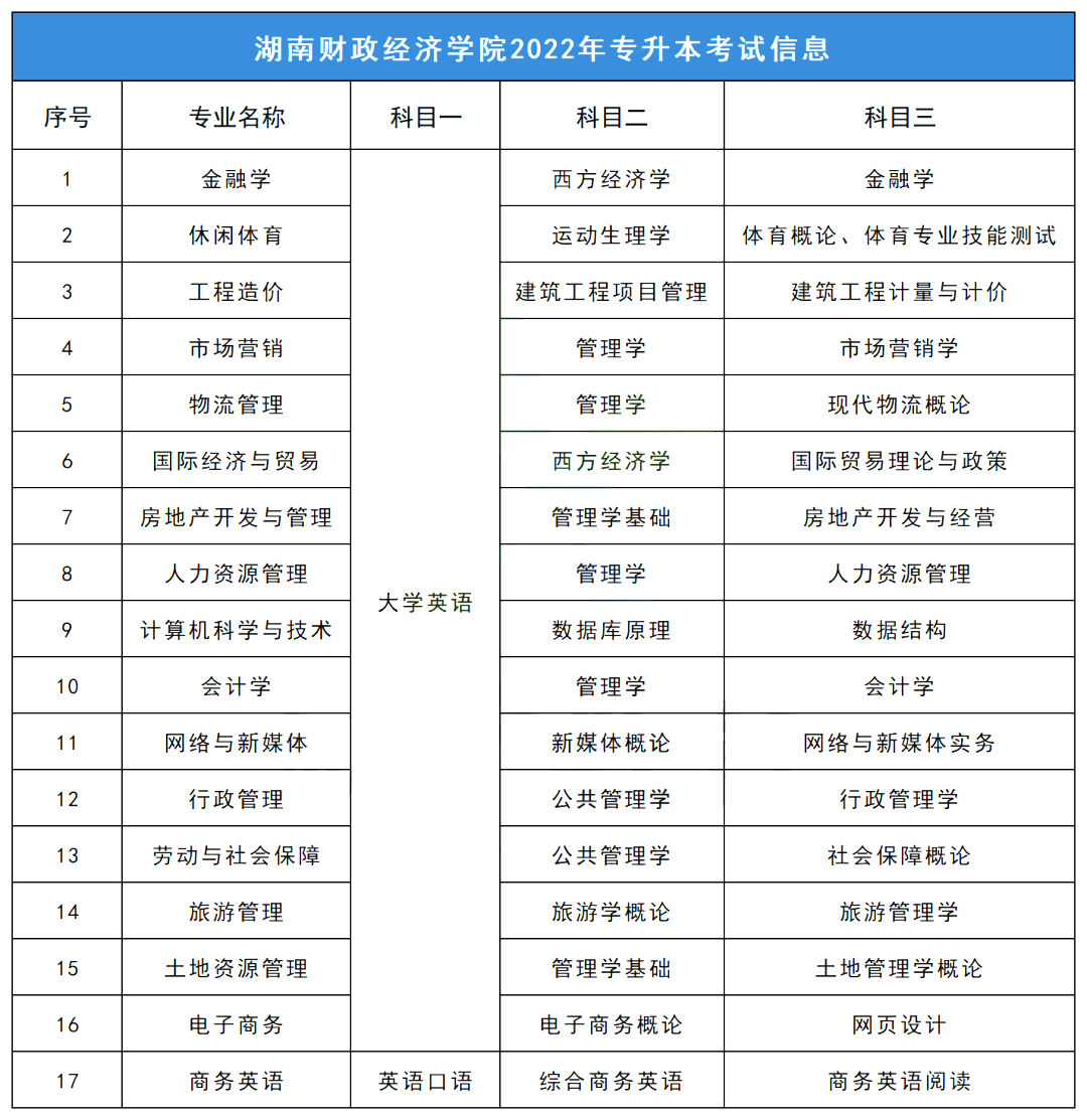 2023年湖南财政经济学院专升本报考指南