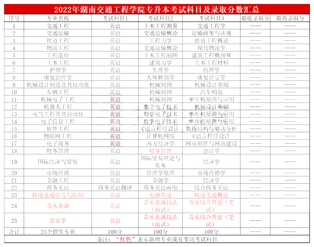 2023年湖南交通工程学院专升本报考指南