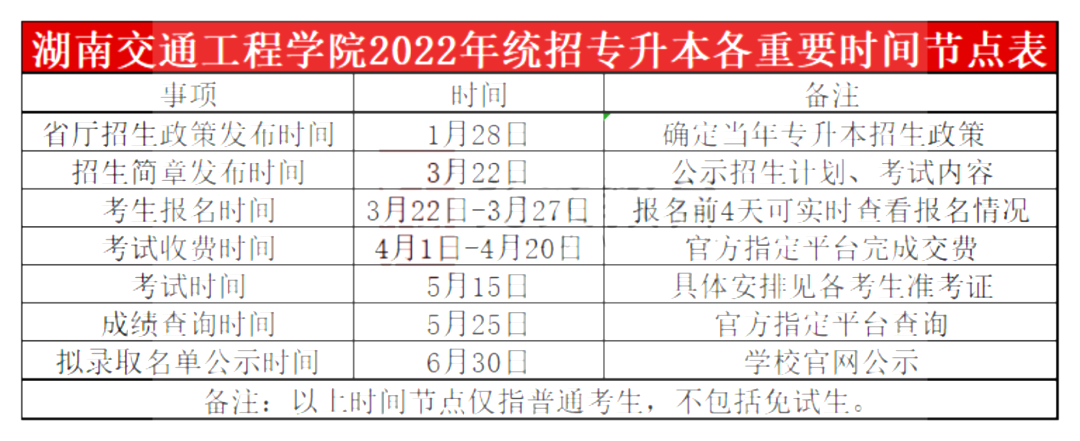 2023年湖南交通工程学院专升本报考指南