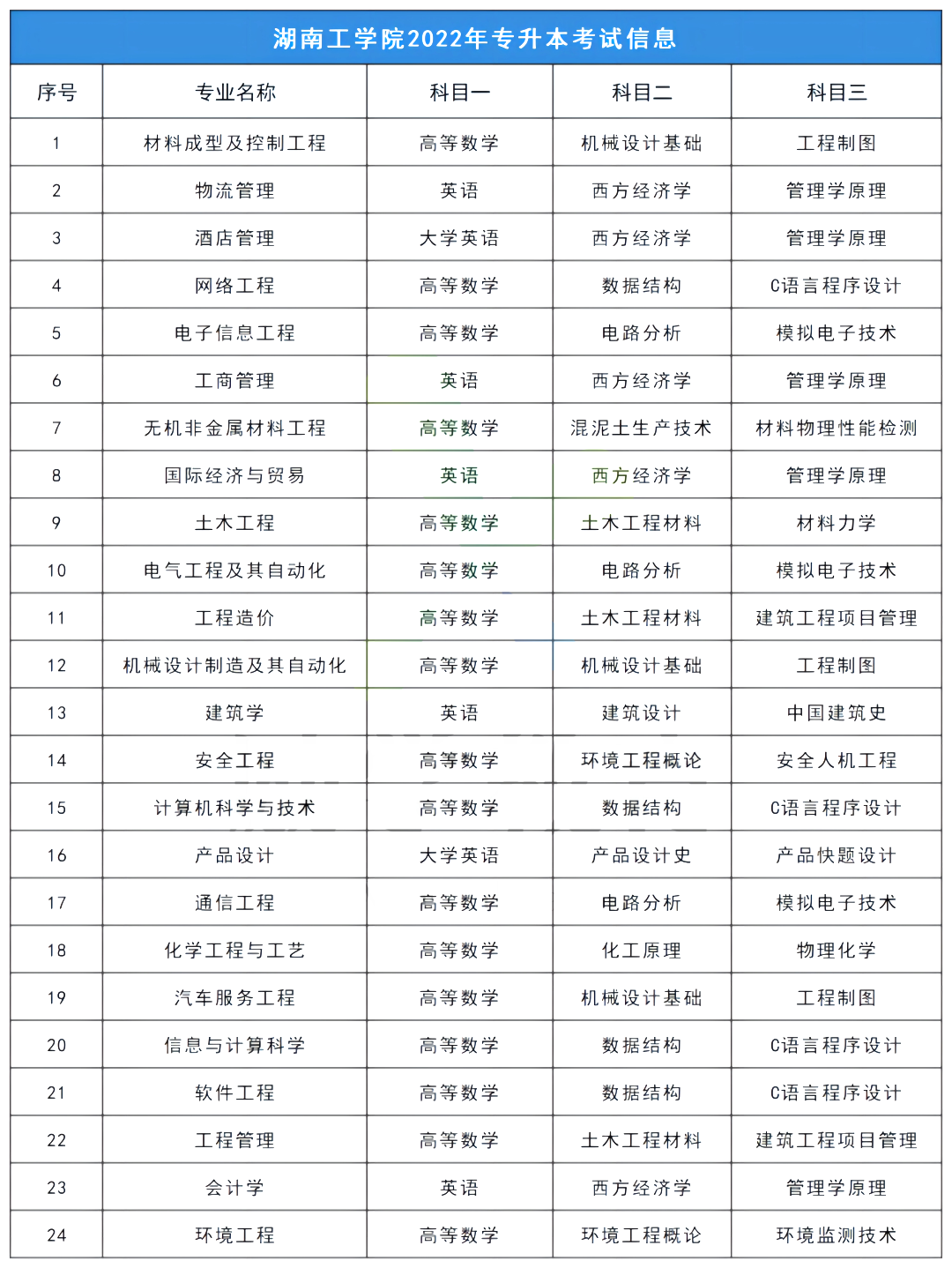 2023年湖南工学院专升本报考指南