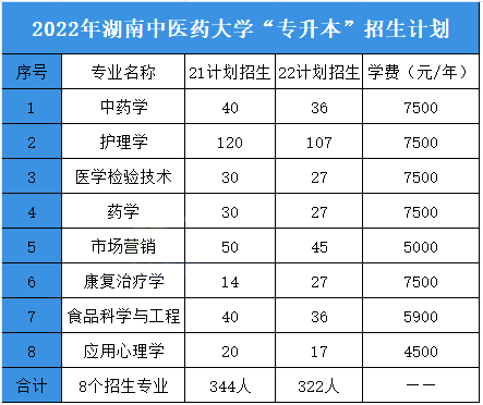 湖南中医药大学专升本优势专业与2022年招生专业