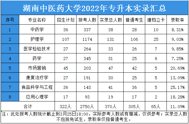 2023年湖南中医药大学专升本报考指南