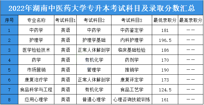 2023年湖南中医药大学专升本报考指南