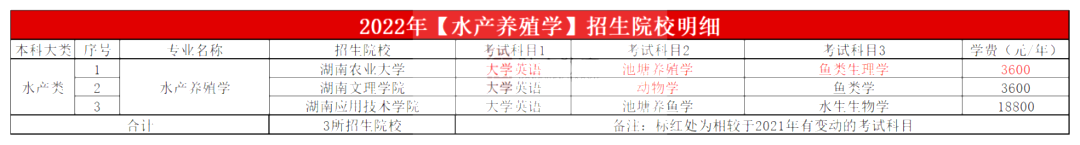 2023年湖南专升本水产养殖学专业报考指南
