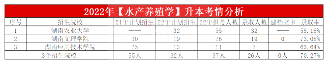 2023年湖南专升本水产养殖学专业报考指南