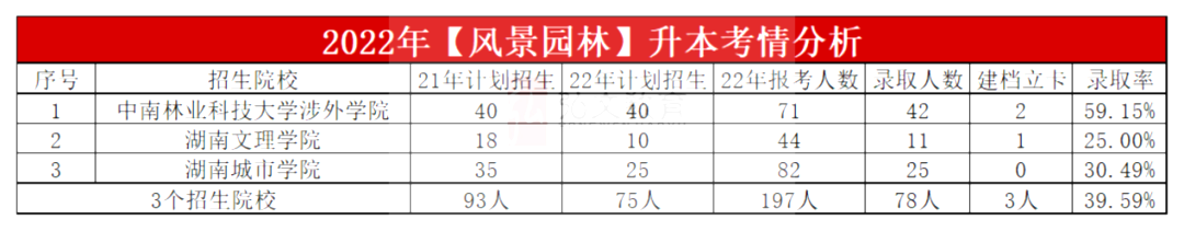 2023年湖南专升本风景园林专业报考指南