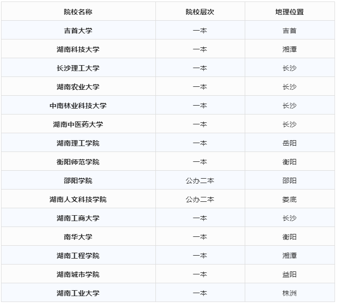 湖南专升本这几所热门一本院校没有硕士点