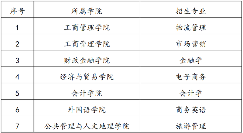 湖南工商大学专升本招生计划