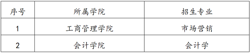 湖南工商大学专升本招生计划