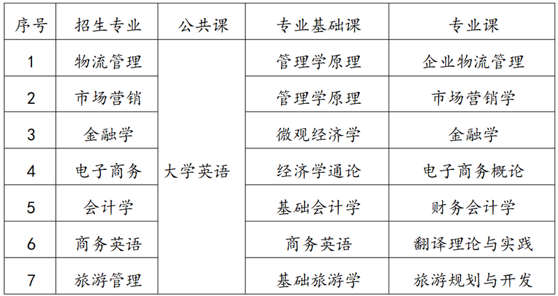 湖南工商大学专升本考试科目及考试安排