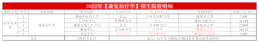 2023年湖南专升本康复治疗学专业报考指南