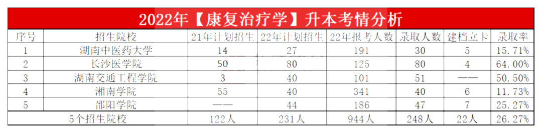 2023年湖南专升本康复治疗学专业报考指南