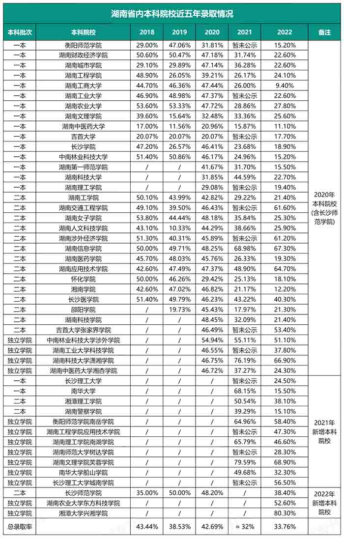 2023年湖南统招专升本还会持续扩招吗？