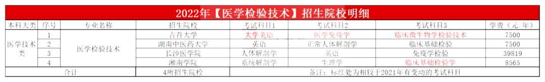 2023年湖南专升本医学检验技术专业报考指南