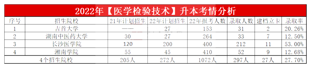 2023年湖南专升本医学检验技术专业报考指南