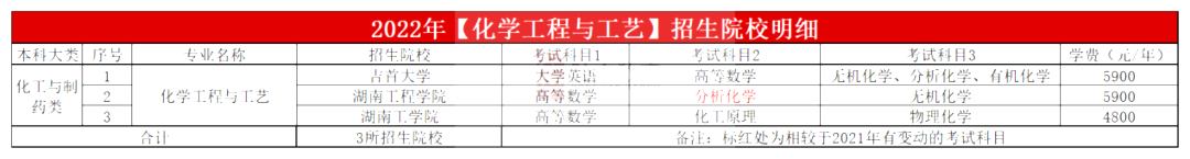 2023年湖南专升本化学工程与工艺专业报考指南