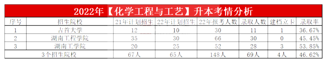 2023年湖南专升本化学工程与工艺专业报考指南