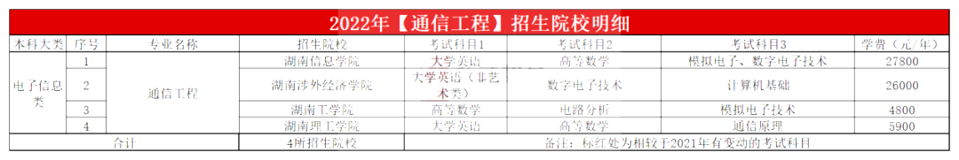 2023年湖南专升本通信工程专业报考指南