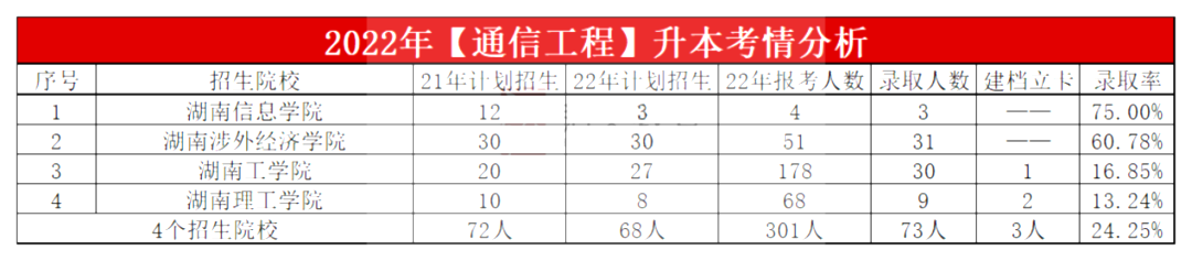 2023年湖南专升本通信工程专业报考指南