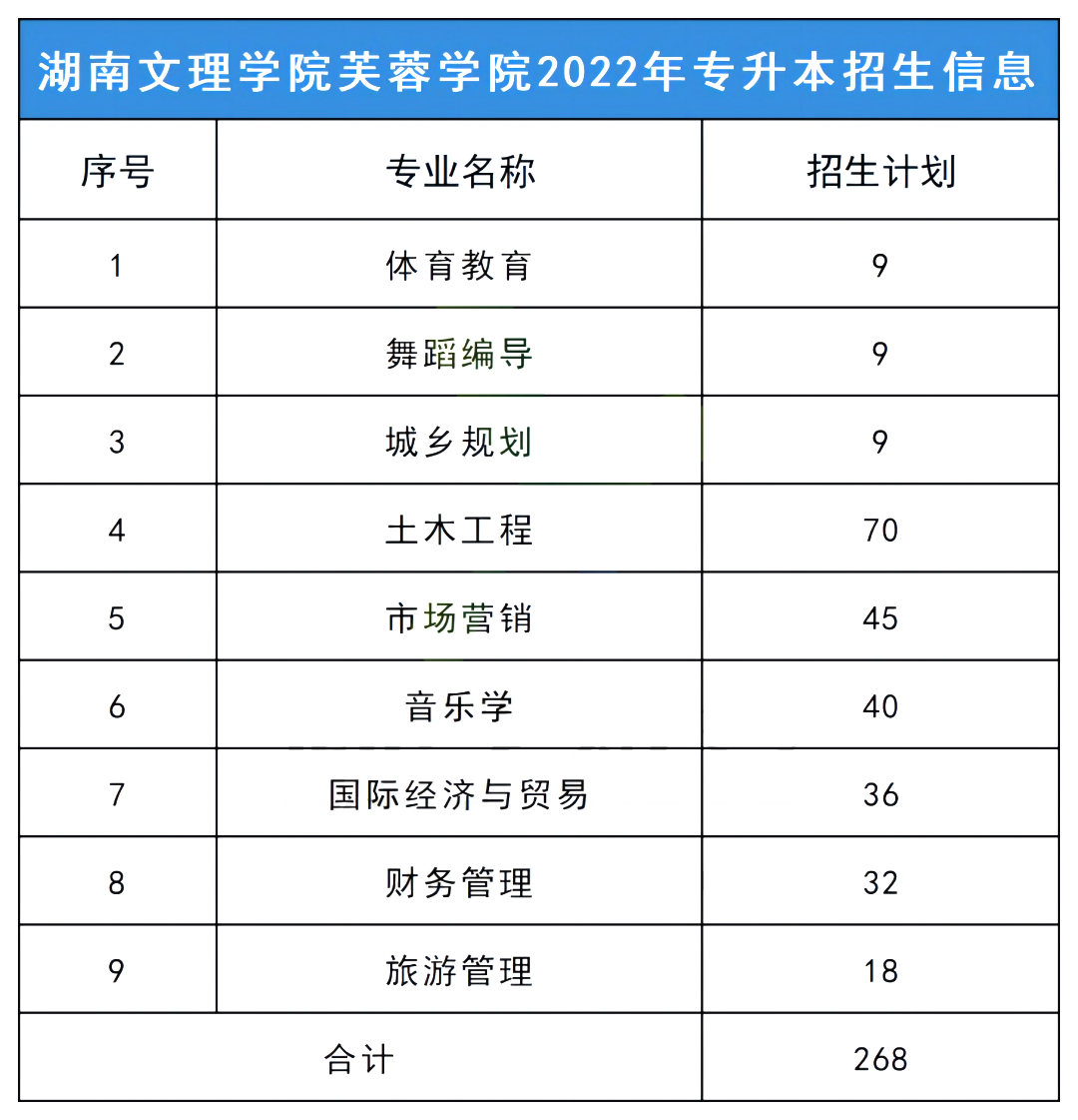 2023年湖南文理学院芙蓉学院专升本报考指南