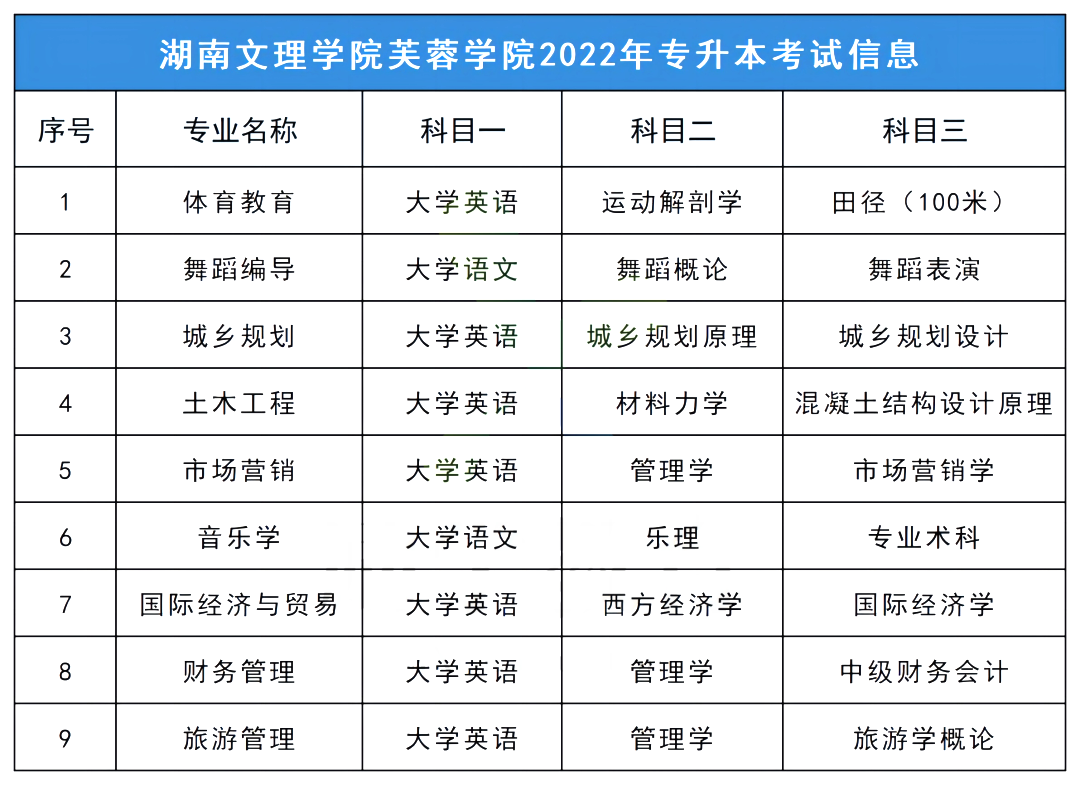 2023年湖南文理学院芙蓉学院专升本报考指南
