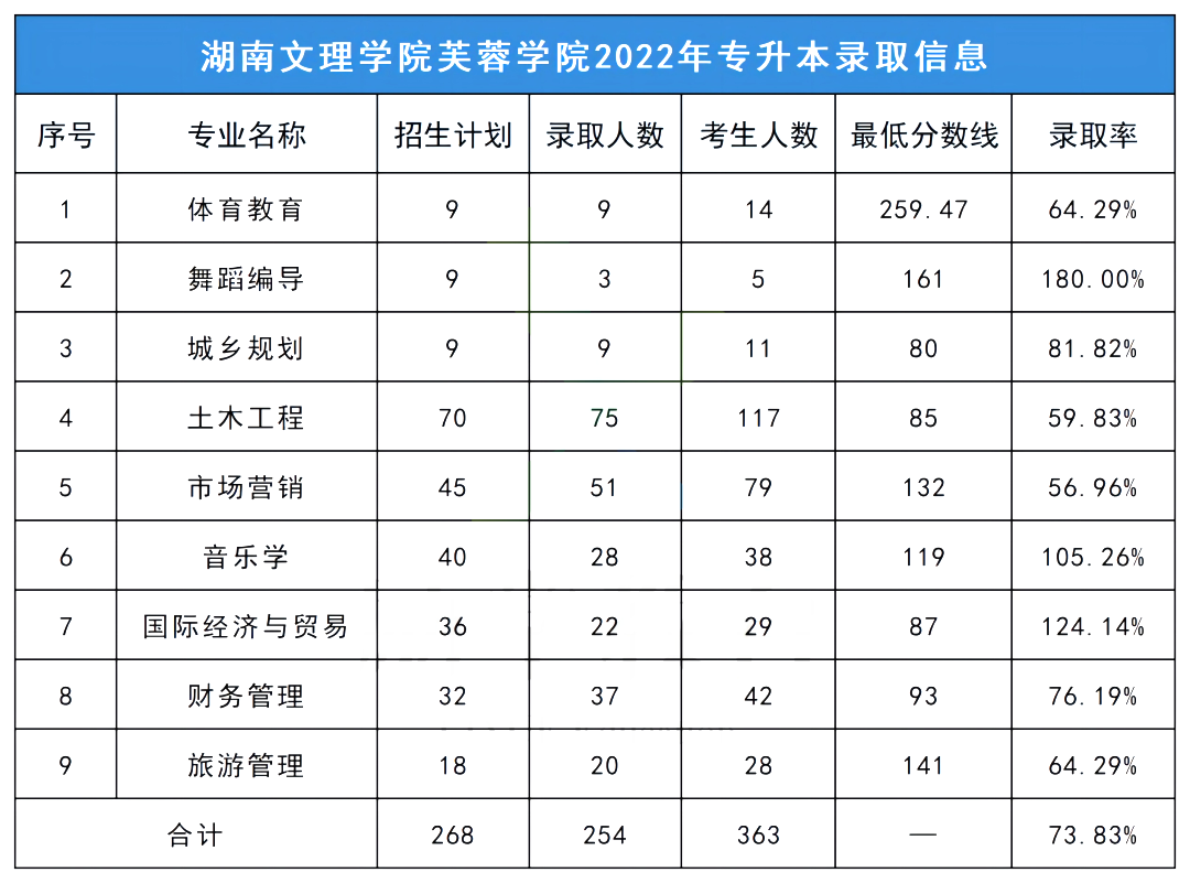 2023年湖南文理学院芙蓉学院专升本报考指南