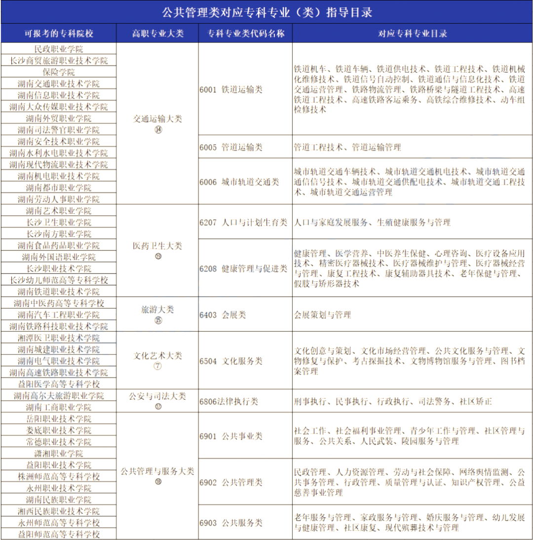 2023年湖南专升本公共事业管理专业报考指南