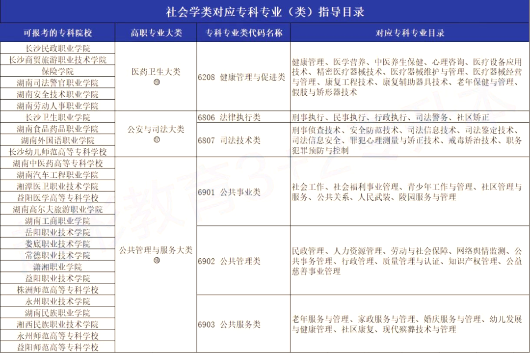 2023年湖南专升本社会工作专业报考指南