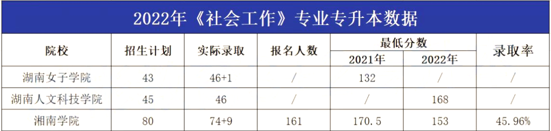 2023年湖南专升本社会工作专业报考指南