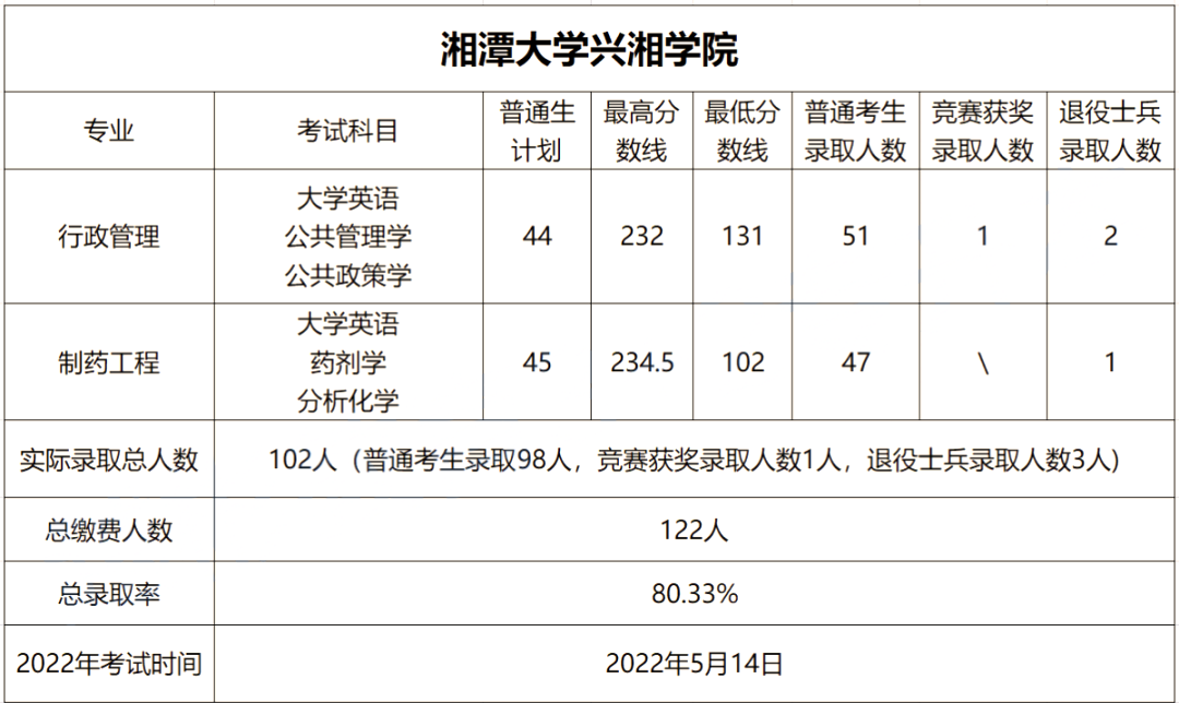 2023年湘潭大学兴湘学院专升本报考指南