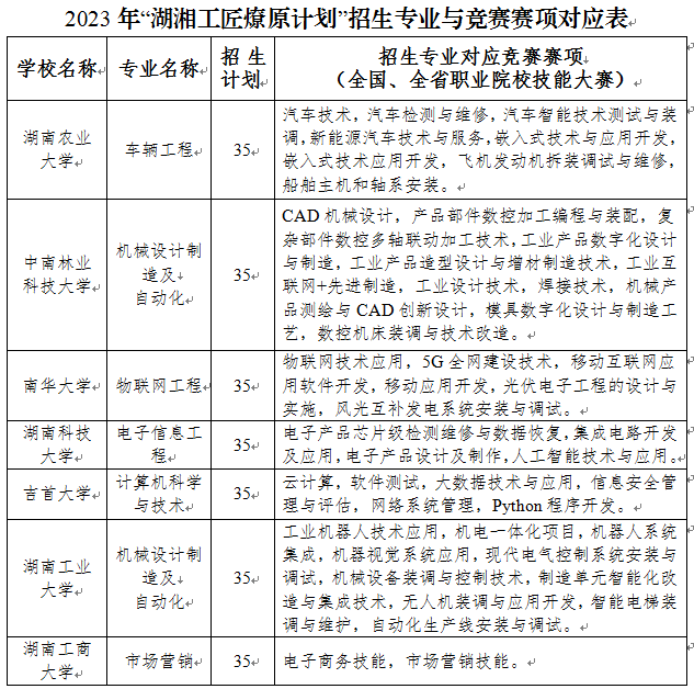 2023年湖南专升本志愿填报入口官方（含填报流程）