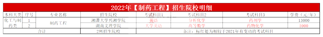 2023年湖南专升本制药工程专业报考指南