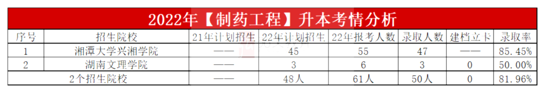 2023年湖南专升本制药工程专业报考指南