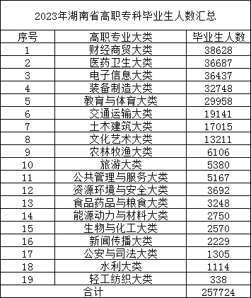 23年湖南专升本报名人数预测