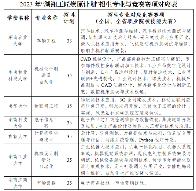 2023年湖南专升本湖湘工匠燎原计划可以报考哪些学校