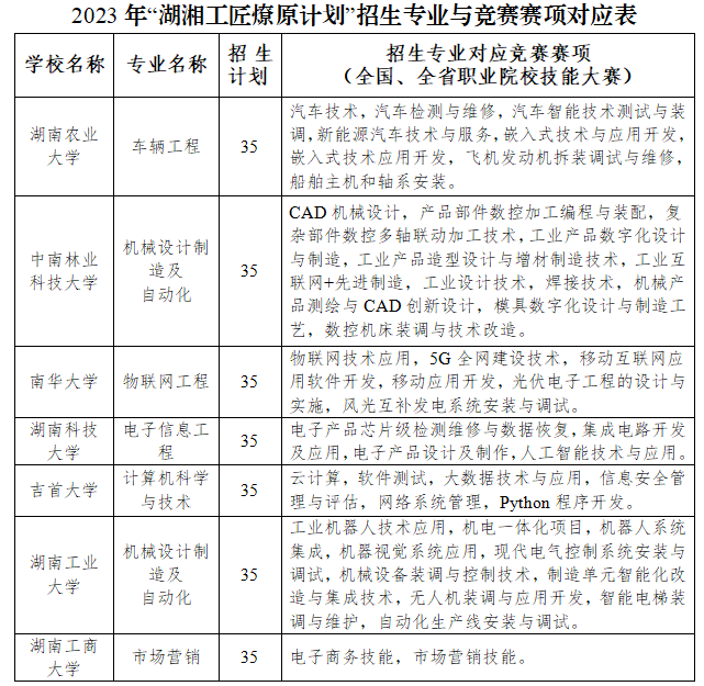 【权威答疑】符合条件的退役大学生士兵如何参加湖南专升本报名？