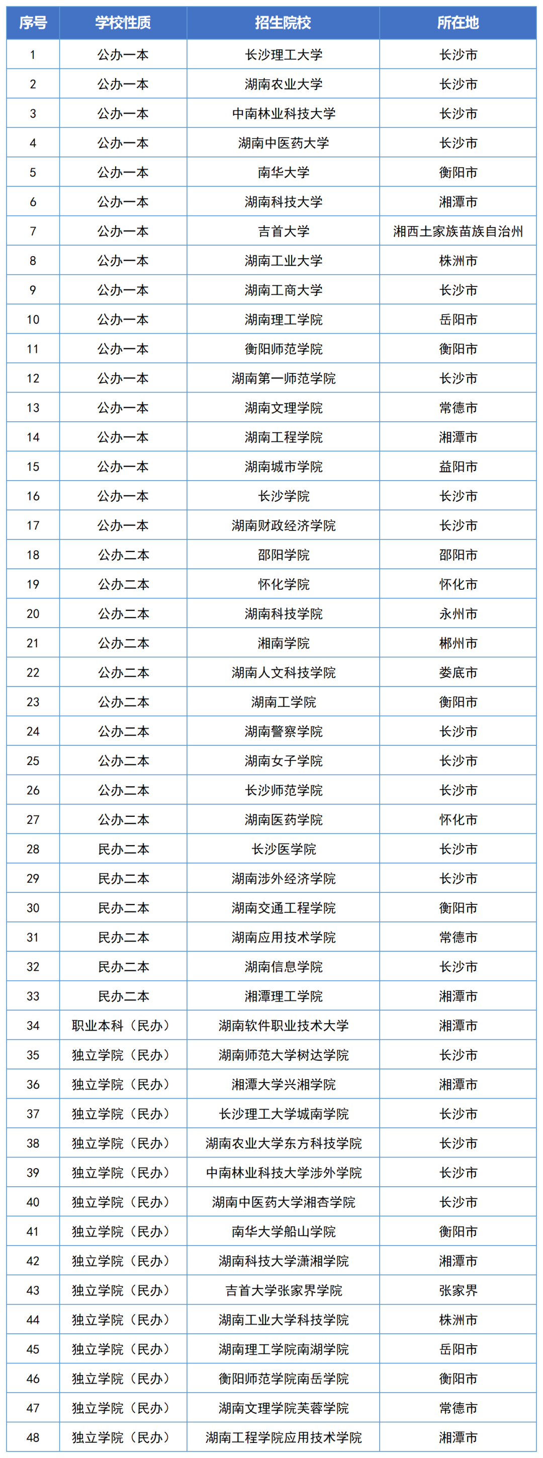 从报名到录取，2023年湖南专升本政策全面解读