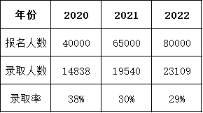2023年湖南专升本报名总人数能否突破十万人?