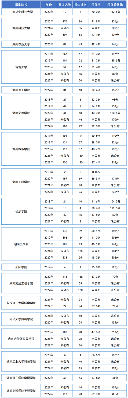 湖南专升本土木工程专业历年分数线及录取情况