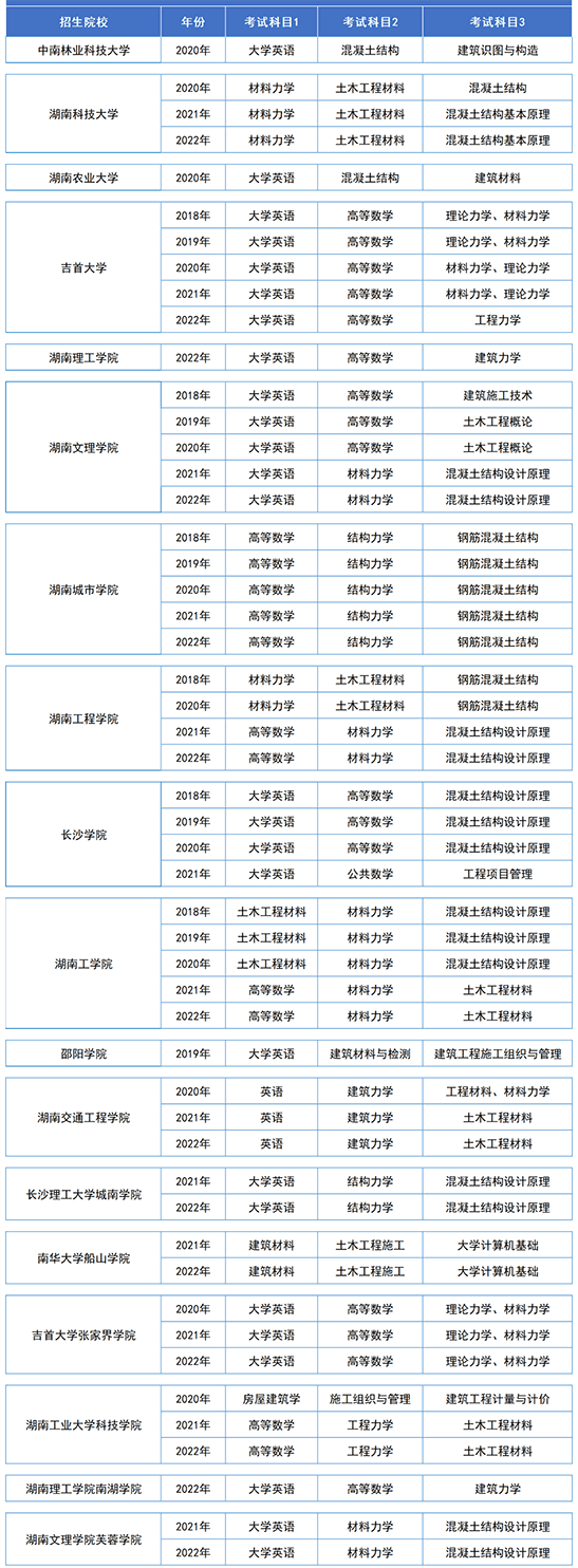 湖南专升本土木工程专业历年分数线及录取情况