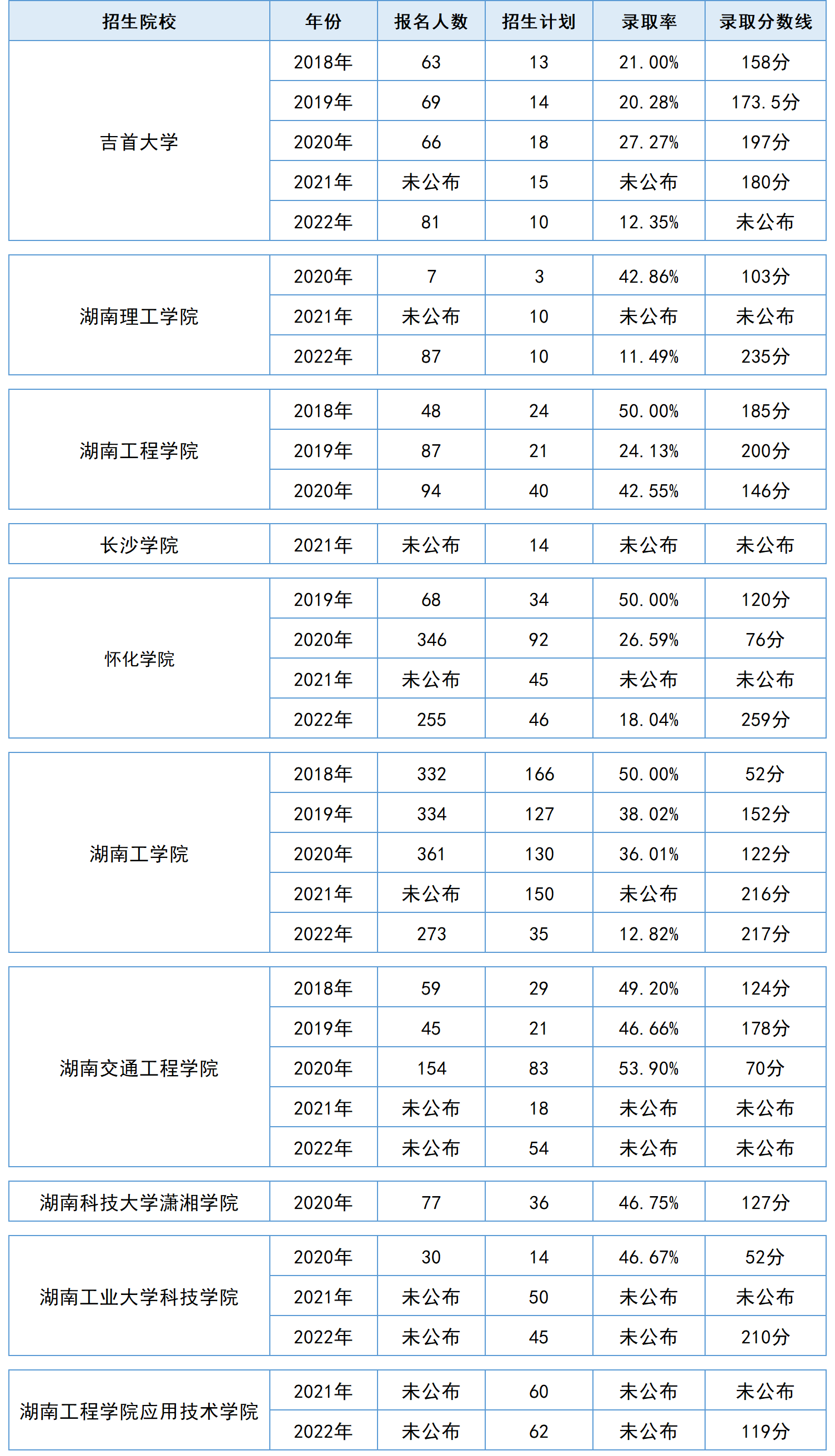 湖南专升本电气工程及其自动化专业历年分数线